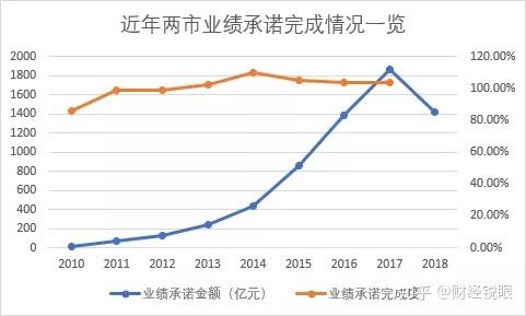沈阳市业绩承诺主板上市(主板上市公司业绩预告的规定)